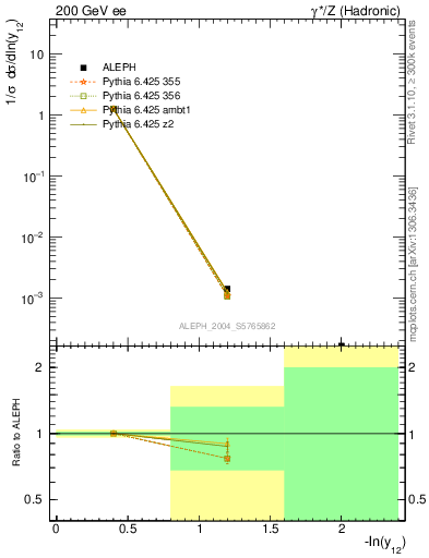 Plot of Y2 in 200 GeV ee collisions