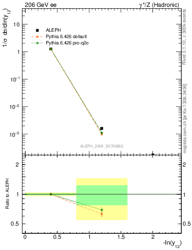 Plot of Y2 in 206 GeV ee collisions