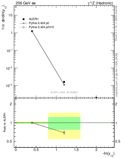 Plot of Y2 in 206 GeV ee collisions