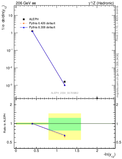 Plot of Y2 in 206 GeV ee collisions