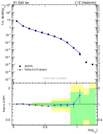 Plot of Y2 in 91 GeV ee collisions