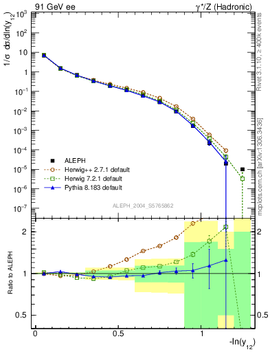 Plot of Y2 in 91 GeV ee collisions