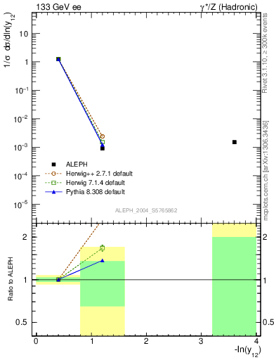 Plot of Y2 in 133 GeV ee collisions