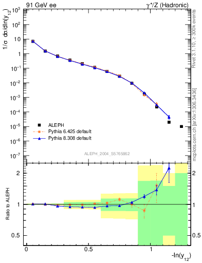 Plot of Y2 in 91 GeV ee collisions