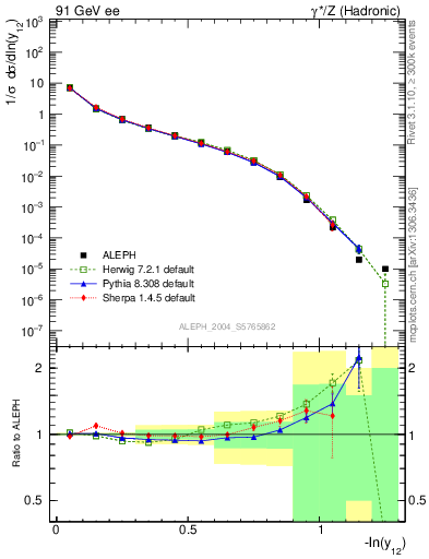 Plot of Y2 in 91 GeV ee collisions