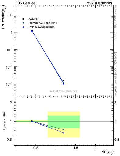 Plot of Y2 in 206 GeV ee collisions