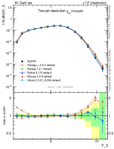 Plot of Y3 in 91 GeV ee collisions