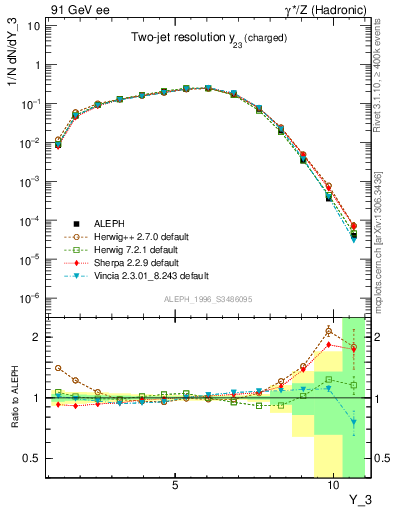 Plot of Y3 in 91 GeV ee collisions