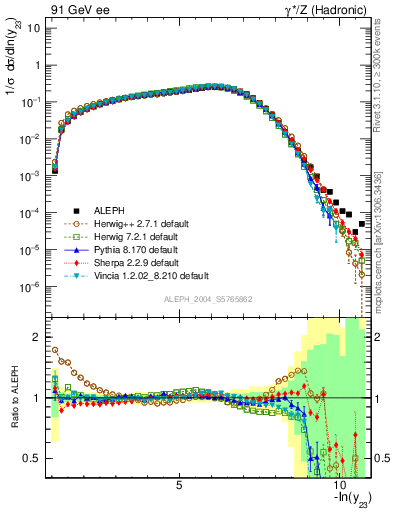 Plot of Y3 in 91 GeV ee collisions