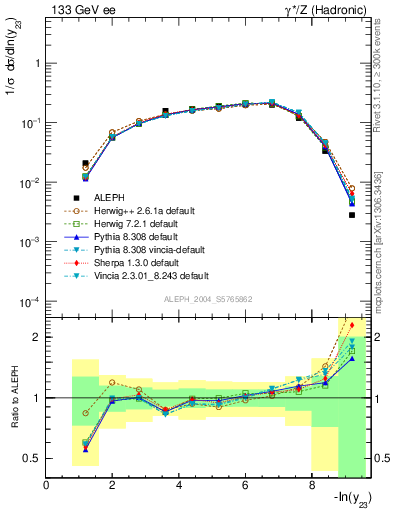 Plot of Y3 in 133 GeV ee collisions