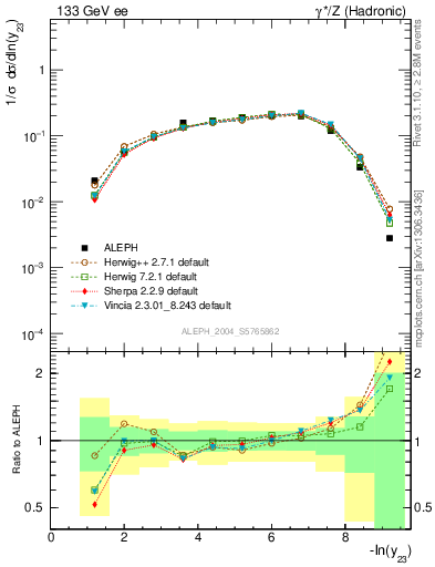 Plot of Y3 in 133 GeV ee collisions