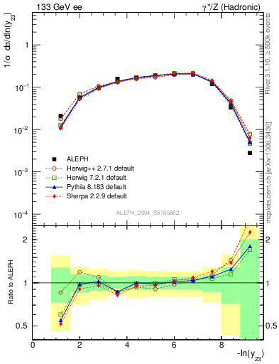 Plot of Y3 in 133 GeV ee collisions
