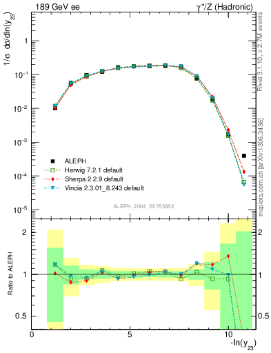 Plot of Y3 in 189 GeV ee collisions