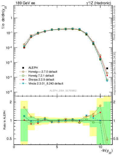 Plot of Y3 in 189 GeV ee collisions