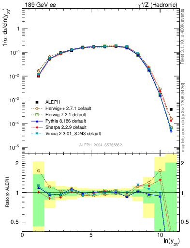 Plot of Y3 in 189 GeV ee collisions