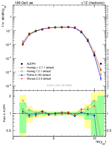 Plot of Y3 in 189 GeV ee collisions
