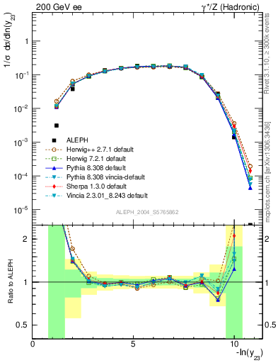 Plot of Y3 in 200 GeV ee collisions