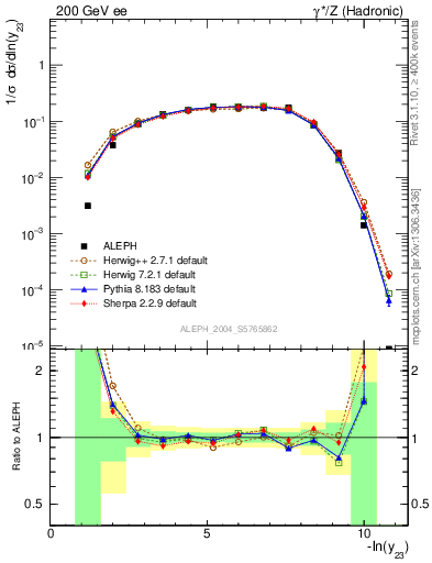 Plot of Y3 in 200 GeV ee collisions