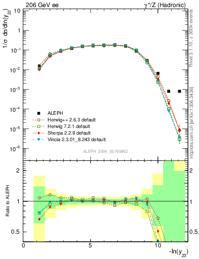 Plot of Y3 in 206 GeV ee collisions