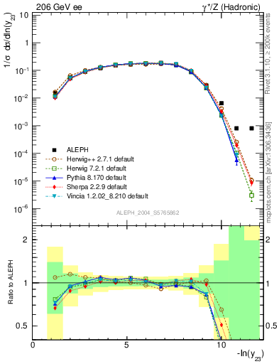 Plot of Y3 in 206 GeV ee collisions