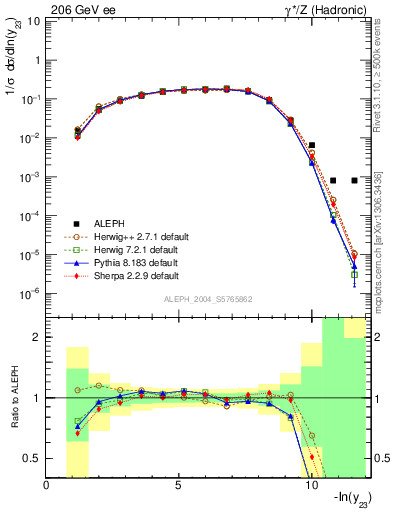 Plot of Y3 in 206 GeV ee collisions