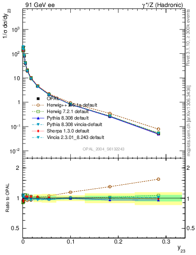Plot of Y3 in 91 GeV ee collisions