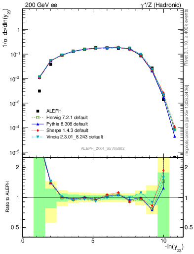 Plot of Y3 in 200 GeV ee collisions