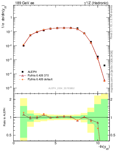 Plot of Y3 in 189 GeV ee collisions