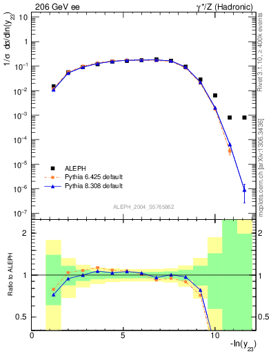 Plot of Y3 in 206 GeV ee collisions