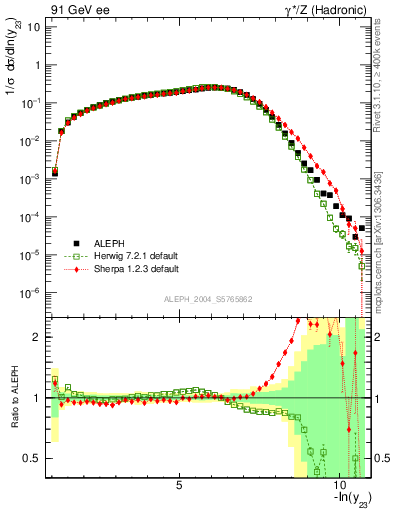 Plot of Y3 in 91 GeV ee collisions