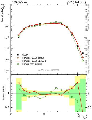 Plot of Y3 in 189 GeV ee collisions