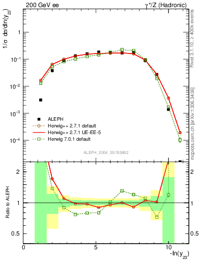 Plot of Y3 in 200 GeV ee collisions