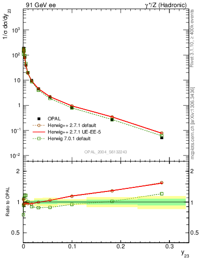 Plot of Y3 in 91 GeV ee collisions