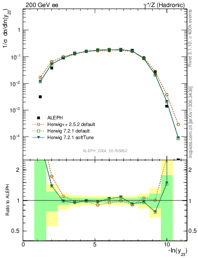 Plot of Y3 in 200 GeV ee collisions