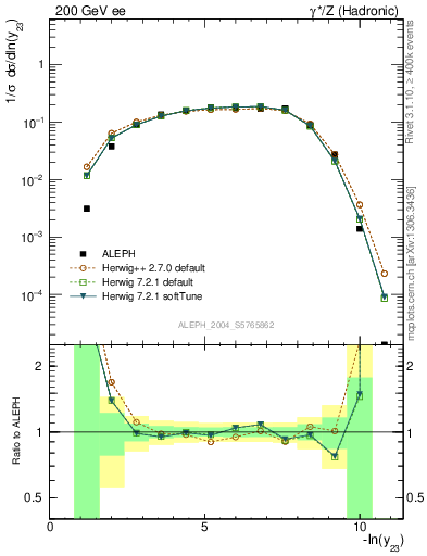 Plot of Y3 in 200 GeV ee collisions