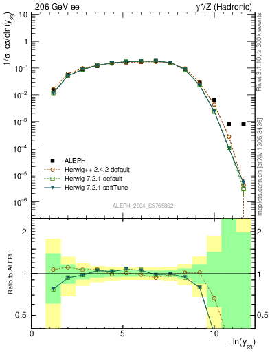 Plot of Y3 in 206 GeV ee collisions