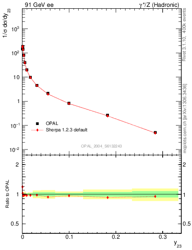 Plot of Y3 in 91 GeV ee collisions
