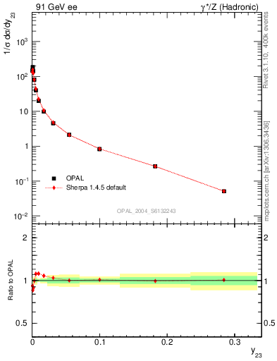 Plot of Y3 in 91 GeV ee collisions