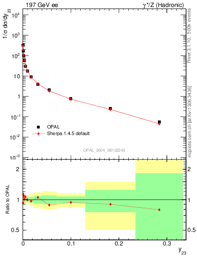 Plot of Y3 in 197 GeV ee collisions