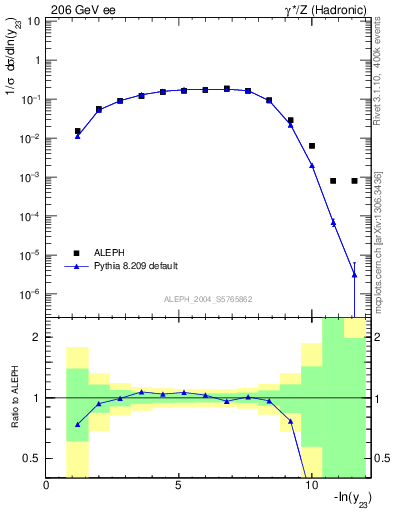 Plot of Y3 in 206 GeV ee collisions