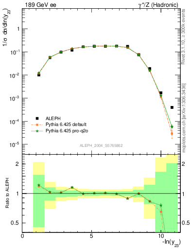 Plot of Y3 in 189 GeV ee collisions