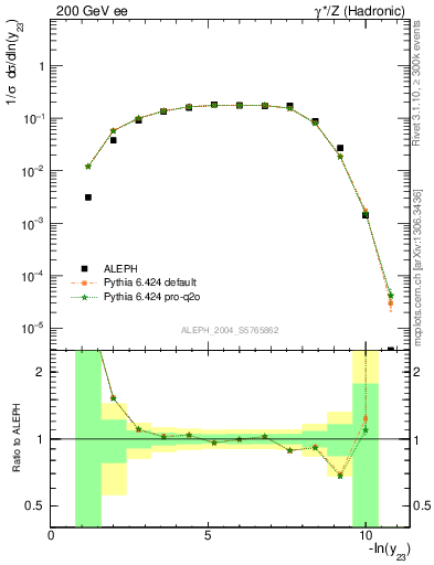Plot of Y3 in 200 GeV ee collisions