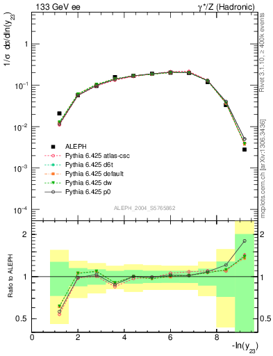 Plot of Y3 in 133 GeV ee collisions