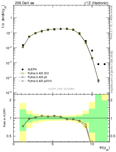 Plot of Y3 in 206 GeV ee collisions