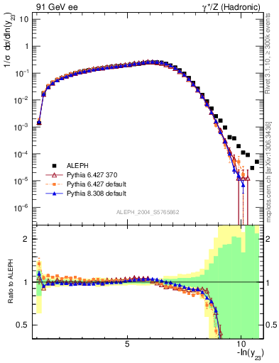 Plot of Y3 in 91 GeV ee collisions
