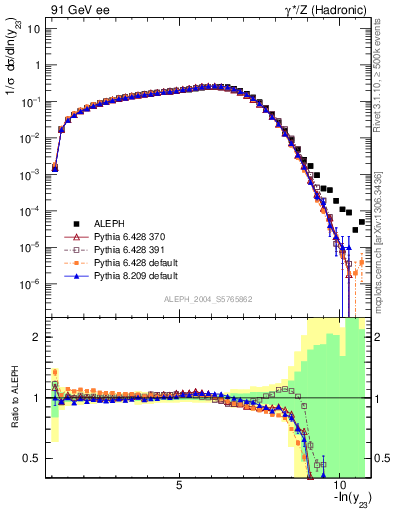 Plot of Y3 in 91 GeV ee collisions