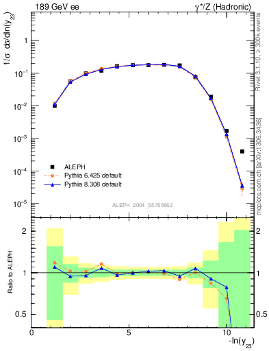 Plot of Y3 in 189 GeV ee collisions