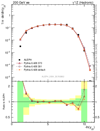 Plot of Y3 in 200 GeV ee collisions
