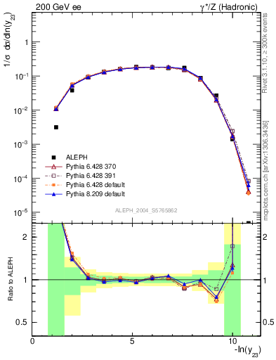 Plot of Y3 in 200 GeV ee collisions