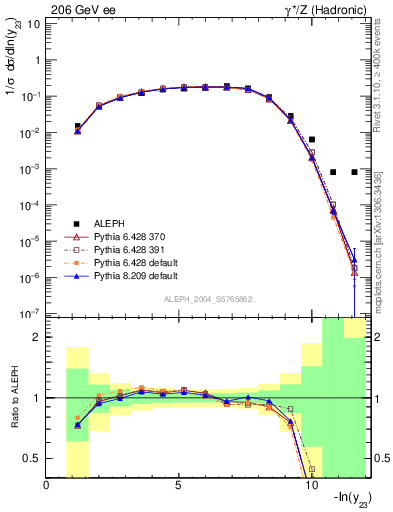 Plot of Y3 in 206 GeV ee collisions